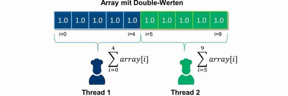 Parallelverarbeitung mit Java-Threads