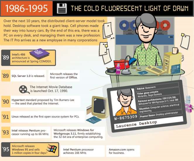 Infografik zeigt die Geschichte des PCs