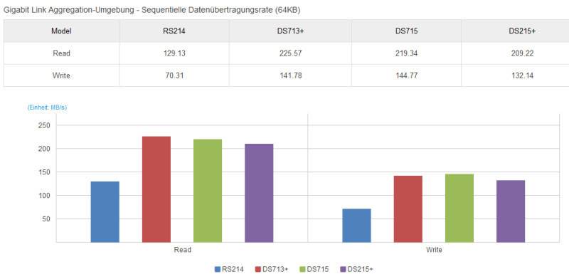 Wenn Ihr Synology-NAS zu langsam ist