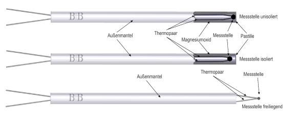 Aufbau und Anwendung von Mantelthermoelementen und Thermoelement-Fühlern